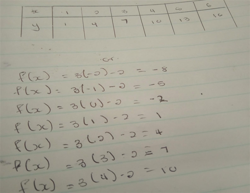 F(x)= 3x - 2 fill in the remaining empty table cells in the table using the given-example-1