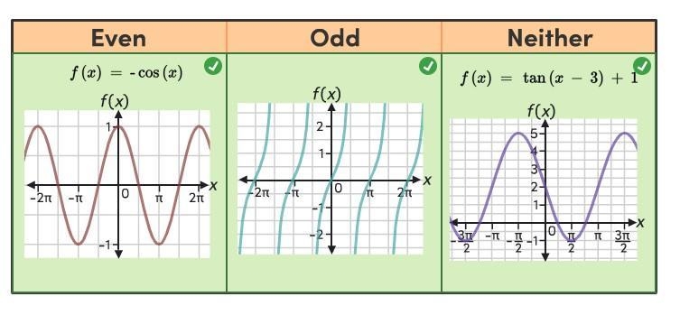 Drag each label to the correct location on the image. Are these functions even, odd-example-1