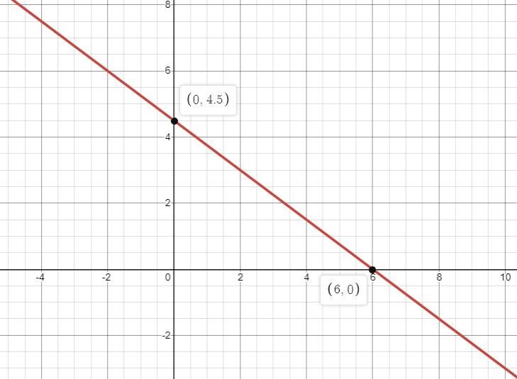 Find the slope and the y-intercept of the line. Graph the line3x + 4y = 18-example-1