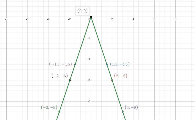 Graph the equation.Y=-3 |x|-example-1