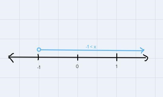 Solve the inequality and show all work step by stepGraph the solution set Write the-example-1