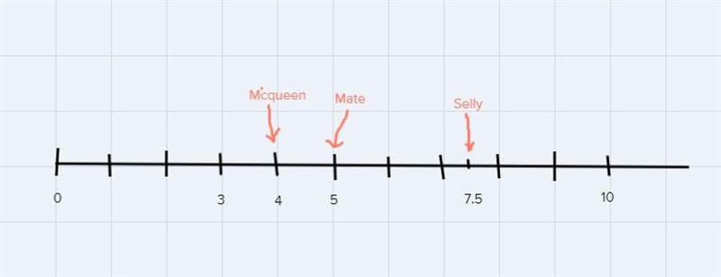 2. I observe the following number line that represents the length of e NTa of car-example-1