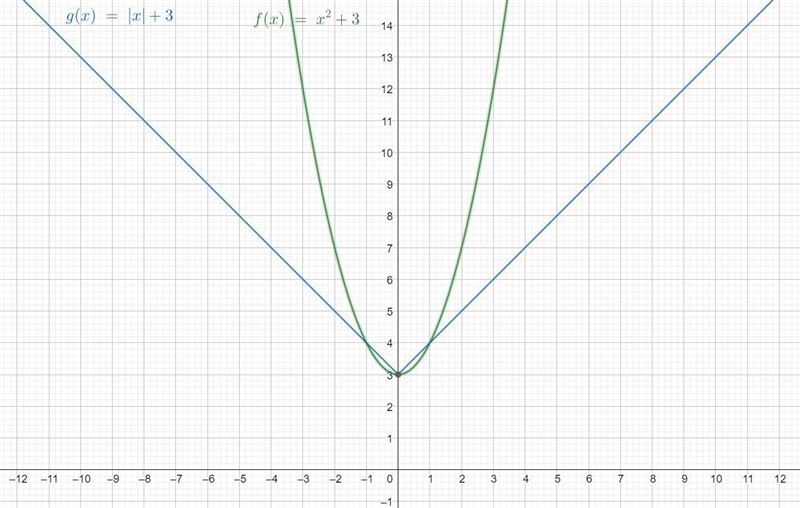 Sketch the graph of y = x2 + 3 and y = |x| + 3 on the same axis in your notebook. List-example-1