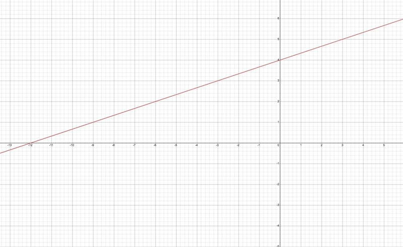 Graph the line the equation y= 1/3x+4-example-1