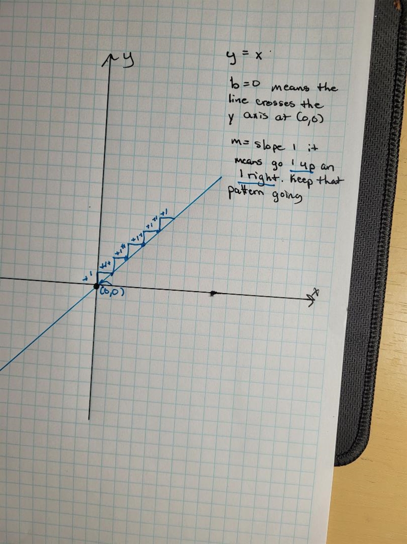 Graph the line with the given slope m and y-intercept b. m = 1, b =0-example-1