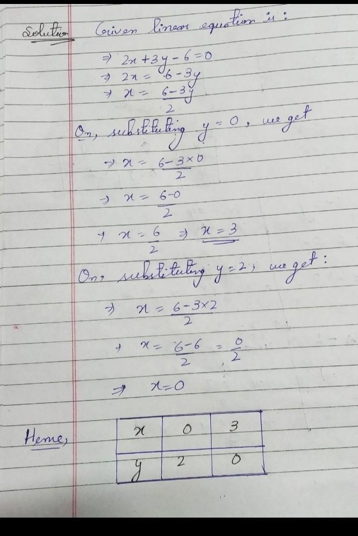 Draw the graph of the equation 2x+3y-6=0 and determine from the graph whether x=3, y-example-1