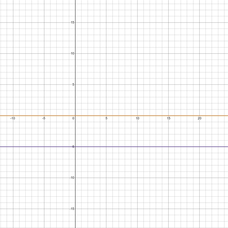 How many solutions does the pair of equations y = 0 and y = -5 have?​-example-1