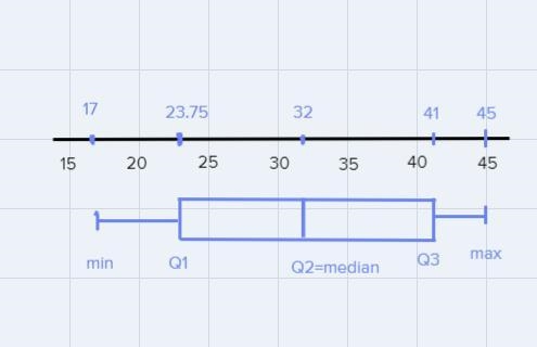 Can i get help drawing the box and whisker plot? i desperately need help-example-1