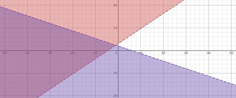 Which graph shows the solution to the system of linear inequalities y> 2/3 x + 3Y-example-1