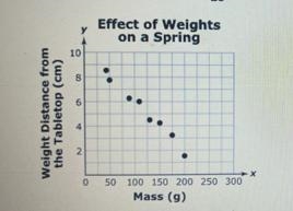 During a physics lab, students added weights of different masses to aspring. After-example-1