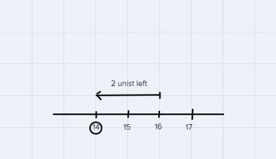 Find the sum of a number 2 units to the left of 16?-example-1