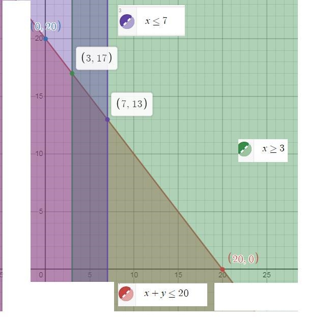 solve 3C. Graph the system of inequalities in part (b). Use only the first quadrant-example-1