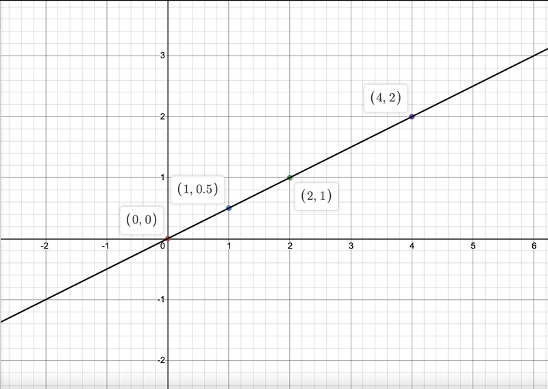 What does the relationship in the table look like graphed?-example-1