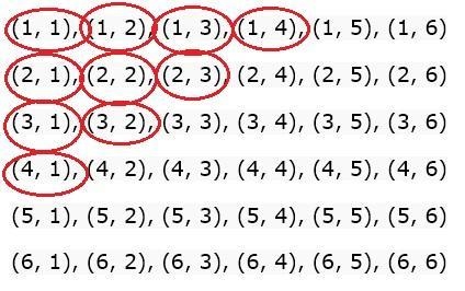 when two six sided dice are rolled there are 36 possible outcomes. find the probability-example-2