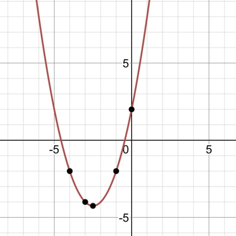 How to graph f(x) = x² + 5x + 2-example-1