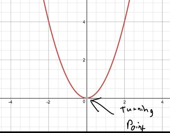 What is a turning point on a quadratic graph?-example-1