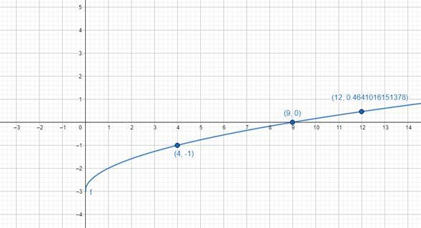 Plot four points on the graph, the leftmost point and three other additional point-example-1