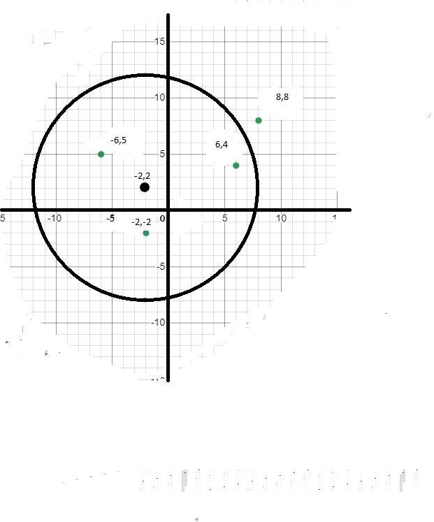 Circle o has a center at (-2,2) and a diameter of 10 units-example-1