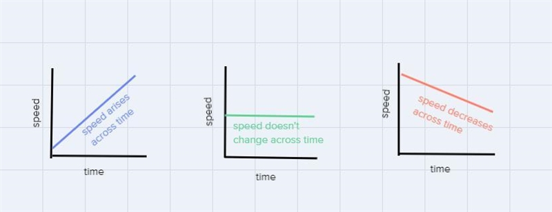 Consider the graph.Which scenario best represents the graph?A. An object accelerates-example-1