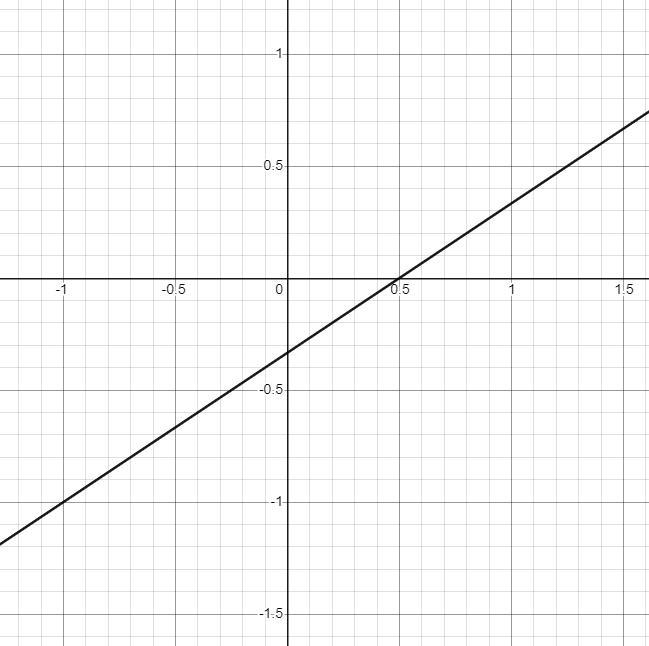 Which equation, added to the graphed line, completes a system of equations with infinitely-example-4