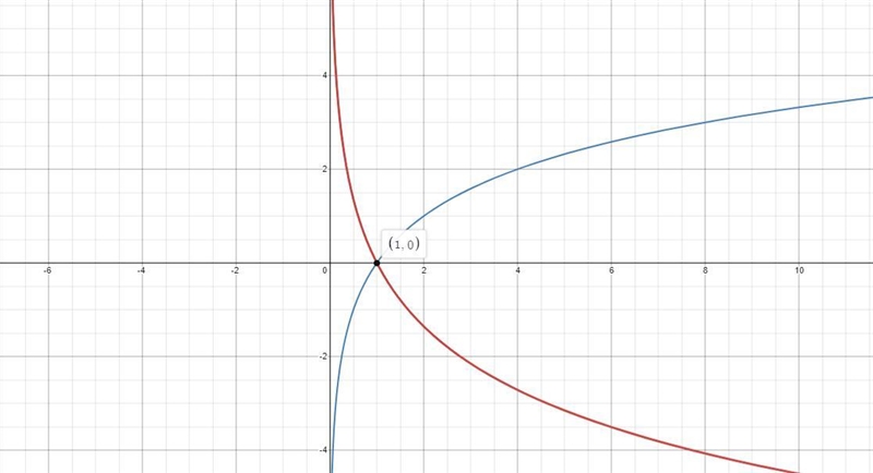 For the functions f(x)=log3/5 and g(x) = log2(x), for what values of x is ƒ(x) &gt-example-1