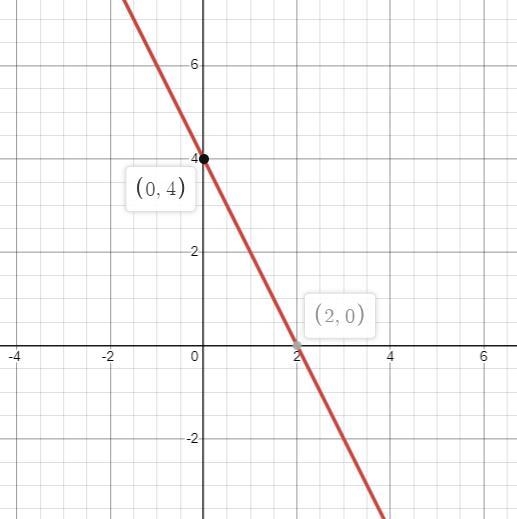 Graph each equation rewrite in slope intercept form first if necessary.4=2x+y-example-1