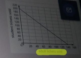 A school sells adult tickets and student tickets for a play. It collects $1,400 in-example-1