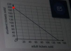 A school sells adult tickets and student tickets for a play. It collects $1,400 in-example-3