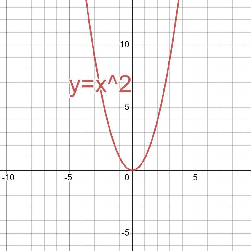 Write the function whose graph is the graph of y=x2​, but is shifted down 1 unit.-example-1