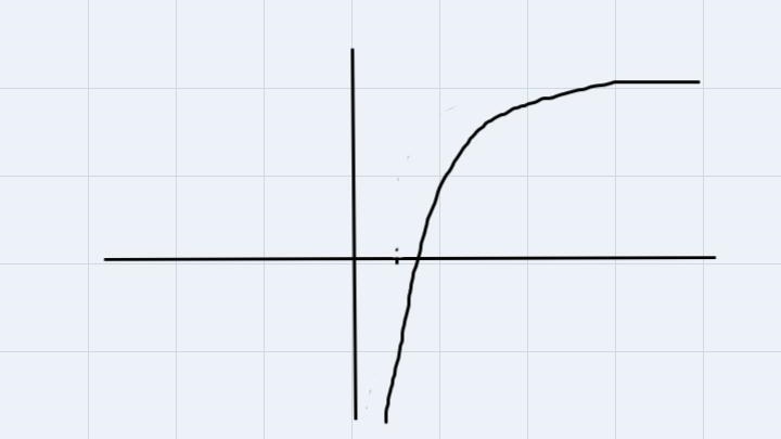 Which of these could be the graph of F(x) = ln x + 2?A.Graph AB.Graph BC.Graph CD-example-2