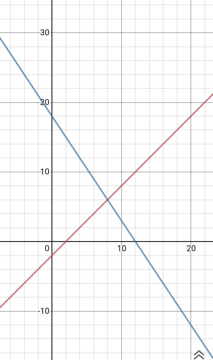 Create a graph system of linear equations that model this situation.-example-1