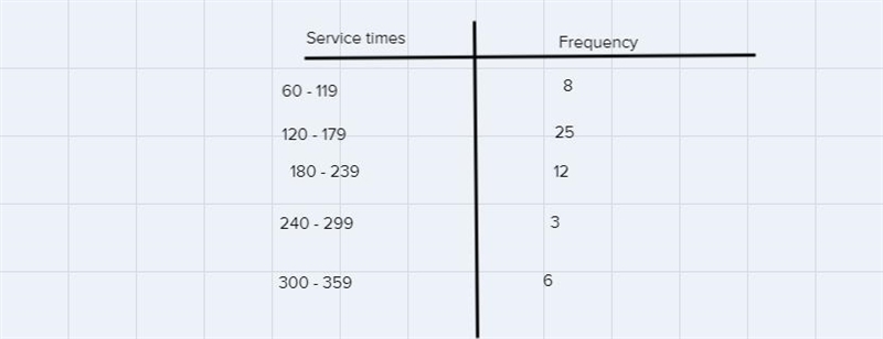 Refer to the table summarizing service times (seconds) ofdinners at a fast food restaurant-example-1