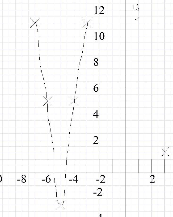 Graph the parabola.y=2(x+ 5)^2 +3-example-2