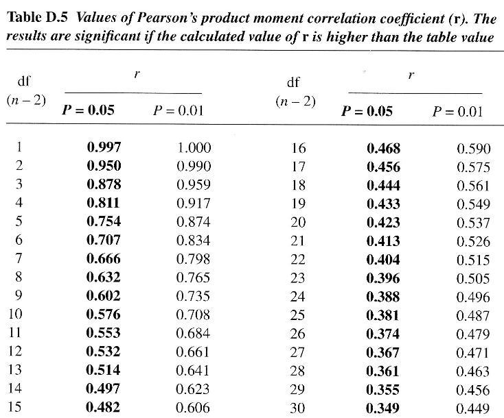 At a .01 significance level with a sample size of 18, find the critical value for-example-1