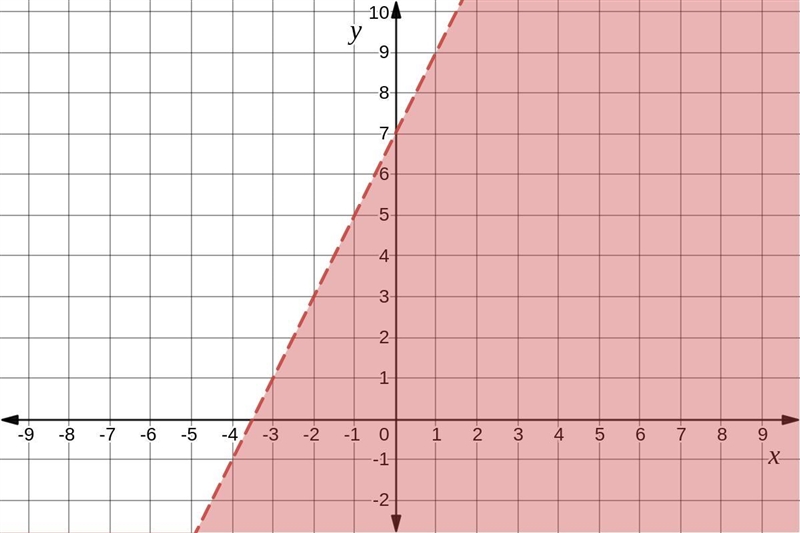 Graph the solution to the following system of inequalities.y< 2x +7y2-5x-410---62Х-example-2