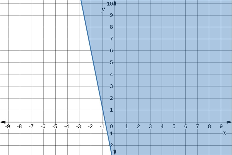 Graph the solution to the following system of inequalities.y< 2x +7y2-5x-410---62Х-example-3