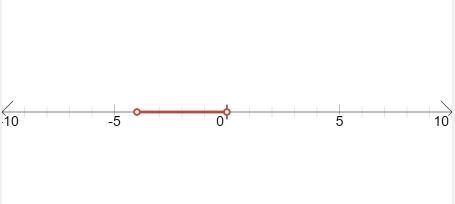 Solve the inequity for x and identify the graph of its solution.|x+2|<2-example-1