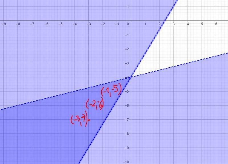 5x – 3y < 12x - 4y > 16Identify 3 solutions to the system of inequalities .. hurry-example-2