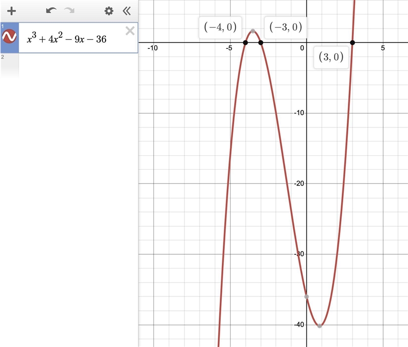 How many roots does this polynomial have x^3+4x^2-9x-36-example-1