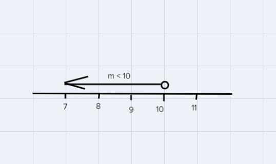 I have to put that solution m<10 and d≥-8 on a numbers line-example-1