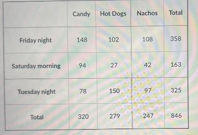 tsThe table below represents the concessions sold at the last three basketball games-example-1