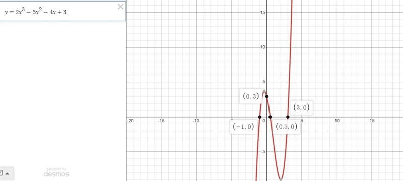 For the polynomial function y = 2x^3 - 5x^2 - 4x + 3-example-1