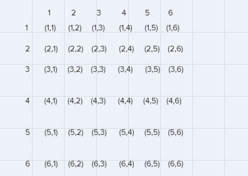 Suppose you roll a pair of six-sided dice and add their totals.(a) What is the probability-example-1