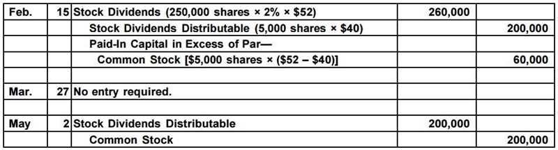 Olde wine corporation has 250000 shares of $40 par common stock outstanding. On February-example-1