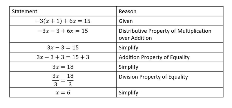 Write an algebraic equation of your choice must have the distributive property: __________________. Using-example-1