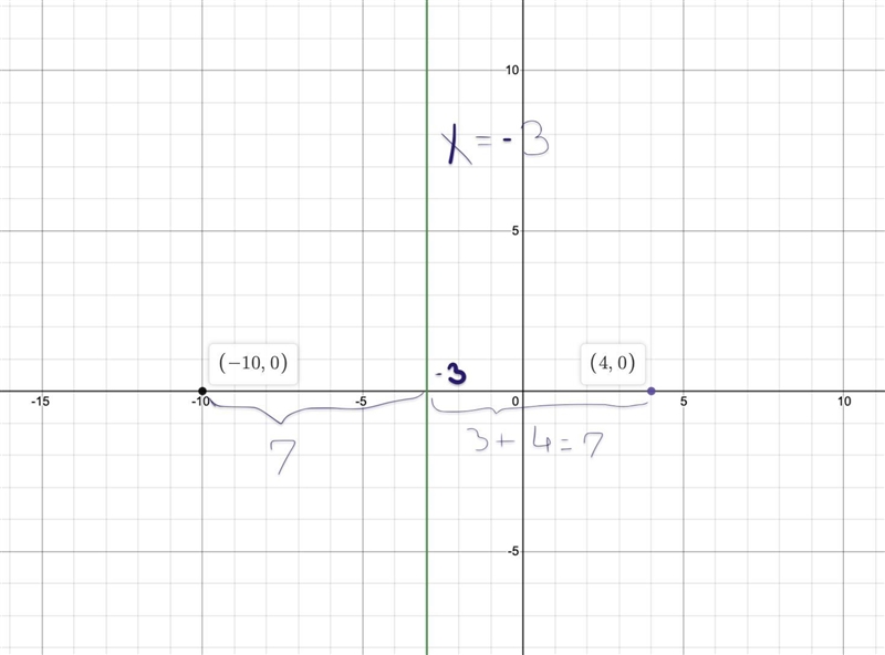 The axis of symmetry of a quadratic equation is x = –3. If one of the zeroes of the-example-1