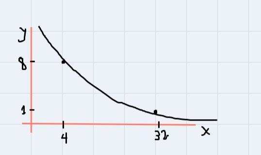 Given Y varies inversely as X right and graph the inverse variation function Y =8 when-example-1