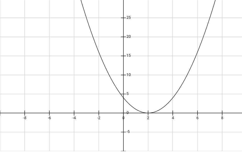 Graph the quadratic function f(x)=(x-2)^2-example-1