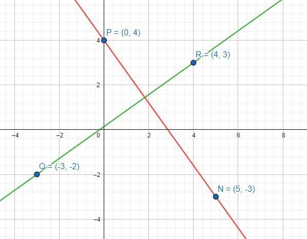 Graph each pair of lines and use their slopes to determineif they are parallel, perpendicular-example-3