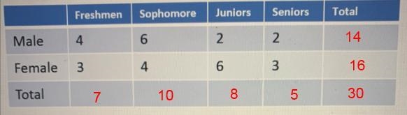 Below, the two-way table is given for a classof students.FreshmenSophomoreJuniorsSeniorsTotalMale-example-1